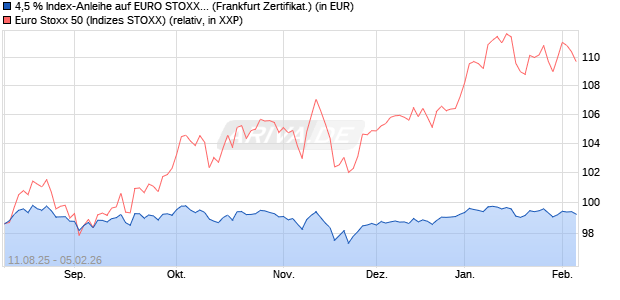 4,5 % Index-Anleihe auf EURO STOXX 50 [Landesba. (WKN: LB59F4) Chart