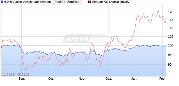 6,0 % Aktien-Anleihe auf Infineon [Landesbank Bade. (WKN: LB59G8) Chart