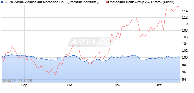 6,5 % Aktien-Anleihe auf Mercedes-Benz Group [Land. (WKN: LB59H1) Chart