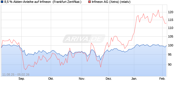 8,5 % Aktien-Anleihe auf Infineon [Landesbank Bade. (WKN: LB59G9) Chart