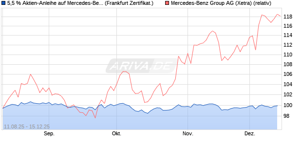5,5 % Aktien-Anleihe auf Mercedes-Benz Group [Land. (WKN: LB59H0) Chart