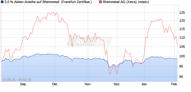 5,0 % Aktien-Anleihe auf Rheinmetall [Landesbank B. (WKN: LB59J1) Chart