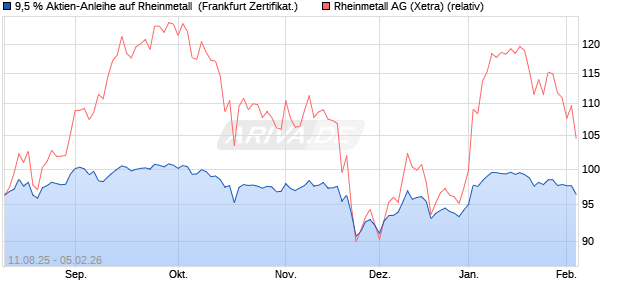 9,5 % Aktien-Anleihe auf Rheinmetall [Landesbank B. (WKN: LB59J3) Chart