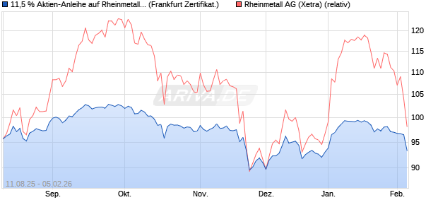 11,5 % Aktien-Anleihe auf Rheinmetall [Landesbank . (WKN: LB59J4) Chart