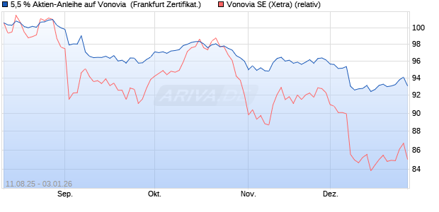 5,5 % Aktien-Anleihe auf Vonovia [Landesbank Baden. (WKN: LB59KT) Chart