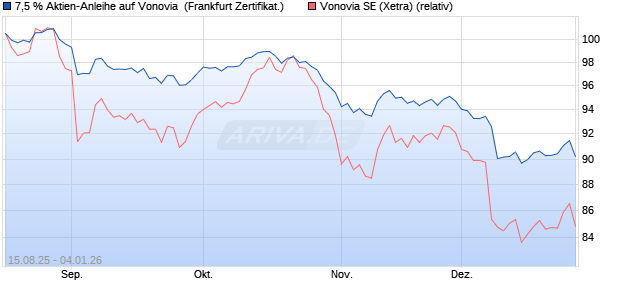 7,5 % Aktien-Anleihe auf Vonovia [Landesbank Baden. (WKN: LB59KU) Chart