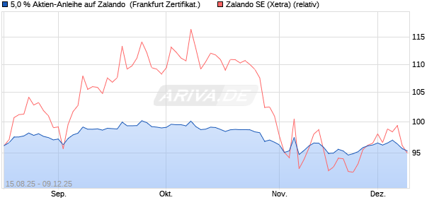 5,0 % Aktien-Anleihe auf Zalando [Landesbank Bade. (WKN: LB59KY) Chart