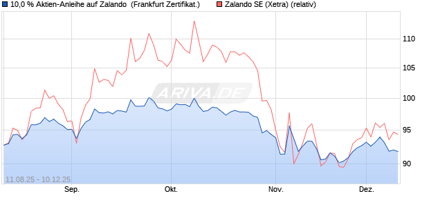 10,0 % Aktien-Anleihe auf Zalando [Landesbank Bad. (WKN: LB59L0) Chart