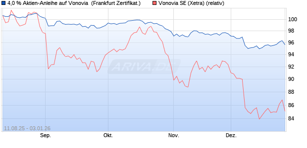 4,0 % Aktien-Anleihe auf Vonovia [Landesbank Baden. (WKN: LB59KS) Chart