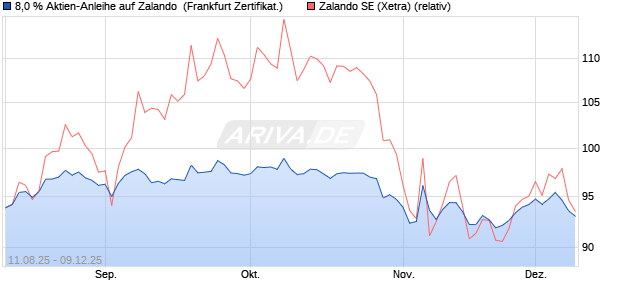 8,0 % Aktien-Anleihe auf Zalando [Landesbank Bade. (WKN: LB59KZ) Chart