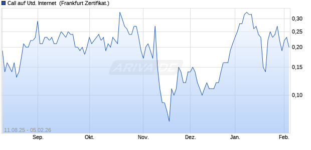 Call auf United Internet [DZ BANK AG] (WKN: DU1958) Chart