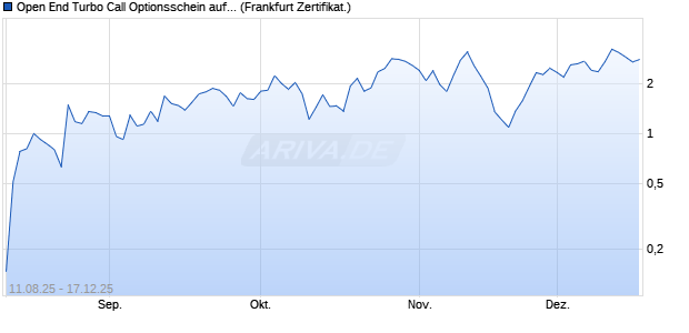Open End Turbo Call Optionsschein auf Dow Jones I. (WKN: UJ9MEH) Chart