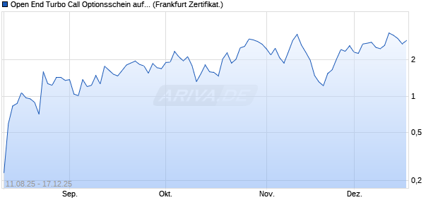 Open End Turbo Call Optionsschein auf Dow Jones I. (WKN: UJ9GTX) Chart