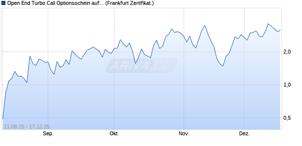 Open End Turbo Call Optionsschein auf Dow Jones I. (WKN: UJ9GU9) Chart
