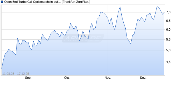 Open End Turbo Call Optionsschein auf Dow Jones I. (WKN: UJ9LBE) Chart