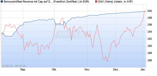Bonuszertifikat Reverse mit Cap auf DAX [DZ BANK AG] (WKN: DU19FL) Chart