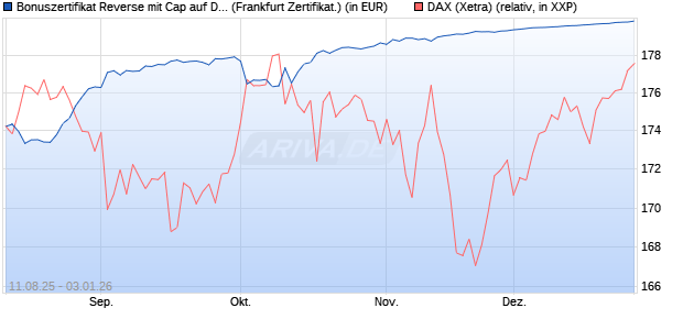 Bonuszertifikat Reverse mit Cap auf DAX [DZ BANK AG] (WKN: DU19FJ) Chart