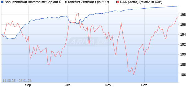 Bonuszertifikat Reverse mit Cap auf DAX [DZ BANK AG] (WKN: DU19FT) Chart