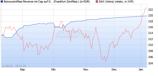 Bonuszertifikat Reverse mit Cap auf DAX [DZ BANK AG] (WKN: DU19FV) Chart