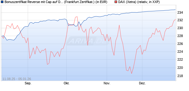 Bonuszertifikat Reverse mit Cap auf DAX [DZ BANK AG] (WKN: DU19FW) Chart