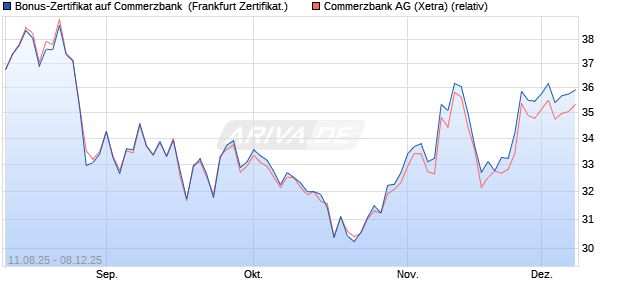 Bonus-Zertifikat auf Commerzbank [DZ BANK AG] (WKN: DU19XL) Chart