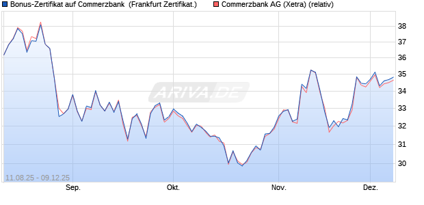 Bonus-Zertifikat auf Commerzbank [DZ BANK AG] (WKN: DU19XK) Chart