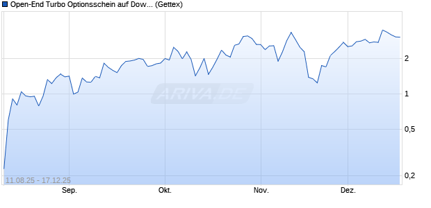 Open-End Turbo Optionsschein auf Dow Jones Indu. (WKN: GU13HA) Chart