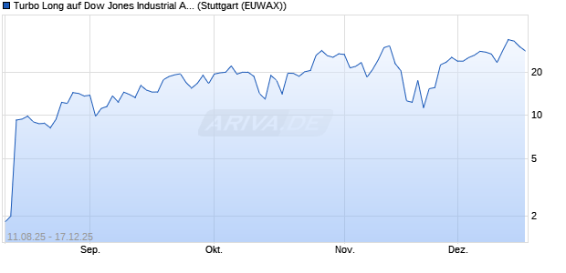 Turbo Long auf Dow Jones Industrial Average [Morga. (WKN: MM1TA8) Chart