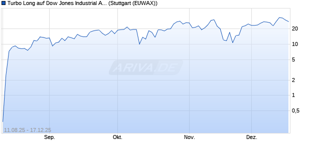 Turbo Long auf Dow Jones Industrial Average [Morga. (WKN: MM1TAD) Chart