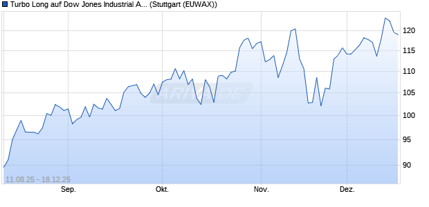 Turbo Long auf Dow Jones Industrial Average [Morga. (WKN: MM1TA3) Chart