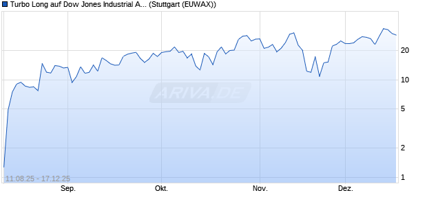 Turbo Long auf Dow Jones Industrial Average [Morga. (WKN: MM1TAB) Chart