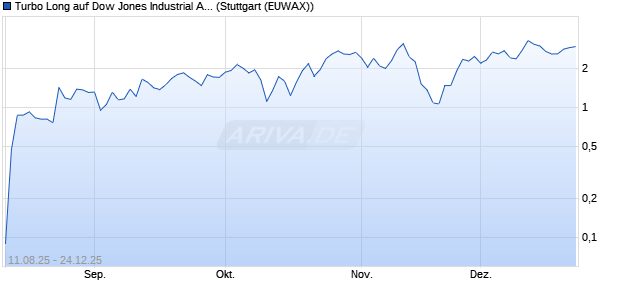 Turbo Long auf Dow Jones Industrial Average [Morga. (WKN: MM1TAC) Chart