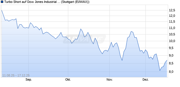Turbo Short auf Dow Jones Industrial Average [Morga. (WKN: MM1T5R) Chart