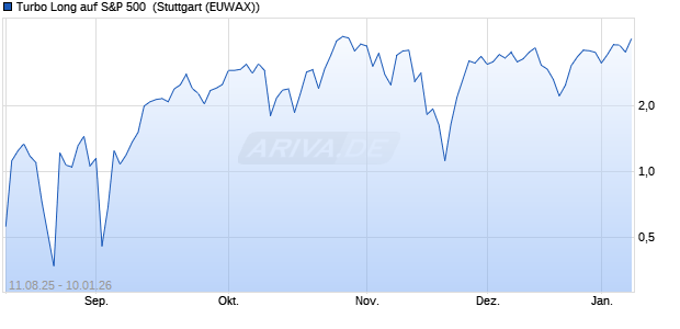 Turbo Long auf S&P 500 [Morgan Stanley & Co. Intern. (WKN: MM1T4H) Chart