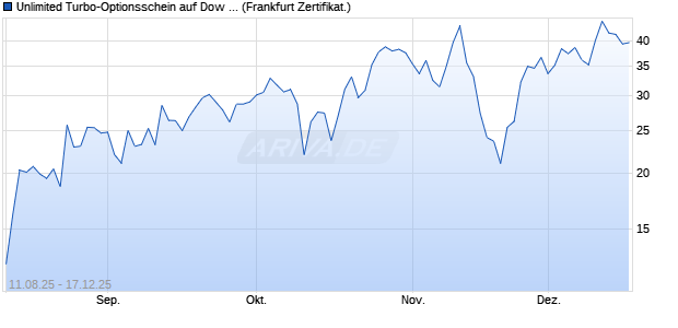 Unlimited Turbo-Optionsschein auf Dow Jones Indus. (WKN: FA8CVL) Chart
