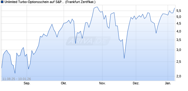 Unlimited Turbo-Optionsschein auf S&P 500 [Soci&eacute;t&eacute;. (WKN: FA8CV0) Chart