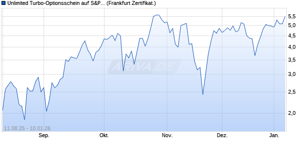 Unlimited Turbo-Optionsschein auf S&P 500 [Soci&eacute;t&eacute;. (WKN: FA8CV1) Chart
