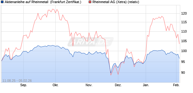 Aktienanleihe auf Rheinmetall [Vontobel] (WKN: VH00KE) Chart