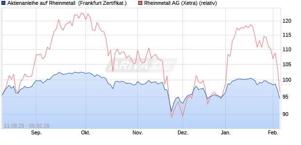 Aktienanleihe auf Rheinmetall [Vontobel] (WKN: VH00KC) Chart