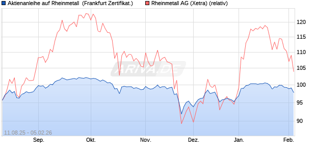 Aktienanleihe auf Rheinmetall [Vontobel] (WKN: VH00KB) Chart