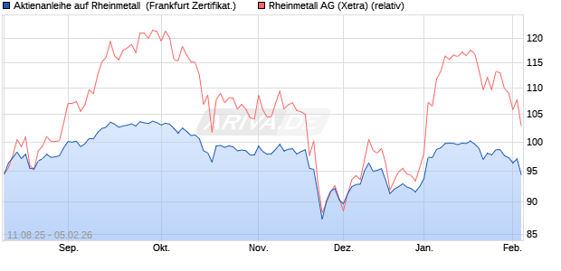 Aktienanleihe auf Rheinmetall [Vontobel] (WKN: VH00J9) Chart