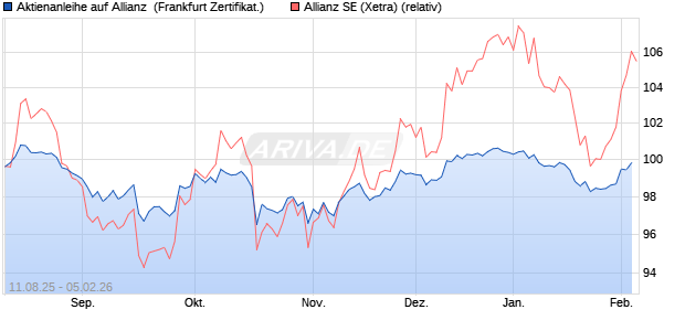 Aktienanleihe auf Allianz [Vontobel] (WKN: VH00JR) Chart