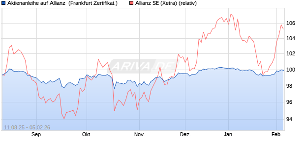 Aktienanleihe auf Allianz [Vontobel] (WKN: VH00JL) Chart