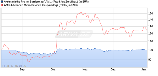 Aktienanleihe Pro mit Barriere auf AMD [Vontobel] (WKN: VH00JZ) Chart