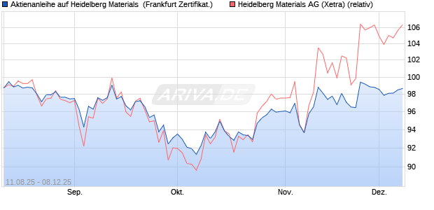 Aktienanleihe auf Heidelberg Materials [Vontobel] (WKN: VH00K5) Chart
