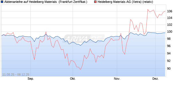 Aktienanleihe auf Heidelberg Materials [Vontobel] (WKN: VH00K0) Chart