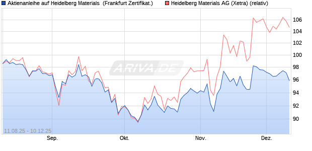 Aktienanleihe auf Heidelberg Materials [Vontobel] (WKN: VH00K1) Chart