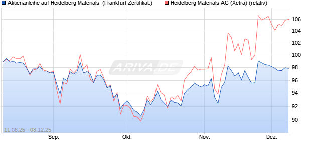 Aktienanleihe auf Heidelberg Materials [Vontobel] (WKN: VH00KZ) Chart