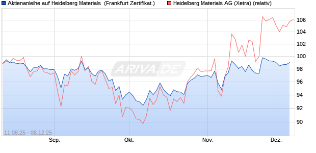 Aktienanleihe auf Heidelberg Materials [Vontobel] (WKN: VH00KY) Chart