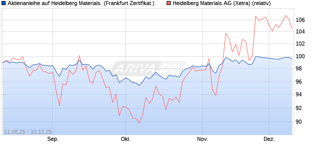 Aktienanleihe auf Heidelberg Materials [Vontobel] (WKN: VH00KW) Chart